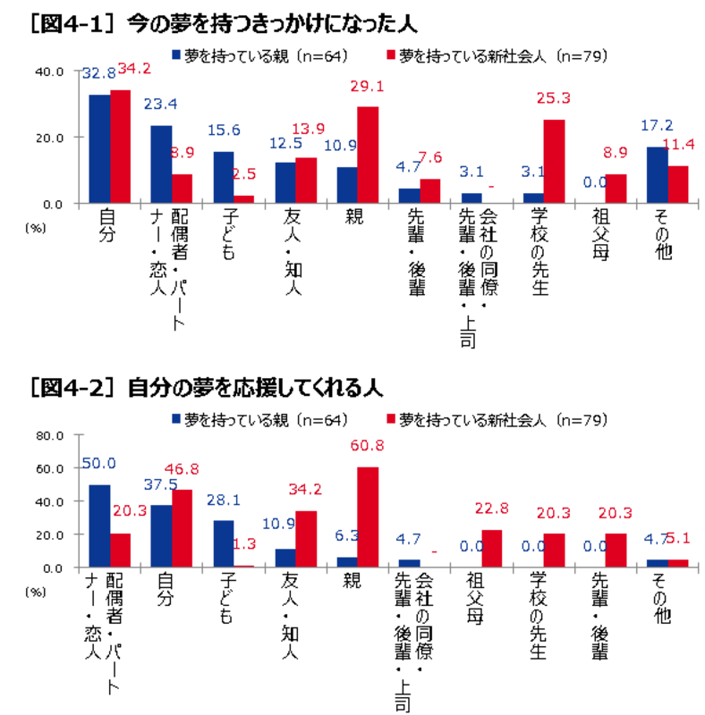 よい親子関係には夢についての会話が重要 親の夢で子どもがより頑張ることが明らかに アイフルのプレスリリース 共同通信prワイヤー