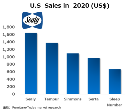 シーリー」2年連続、2020年度米国シェアNo.1獲得 - ZDNET Japan
