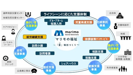 株式会社マリモソーシャルソリューションズが、
