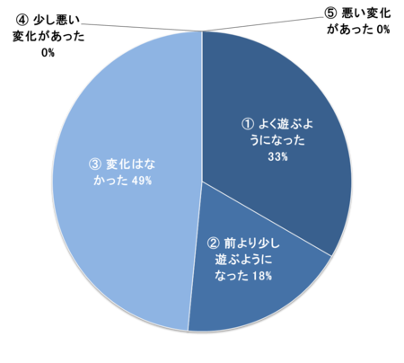 すこやカラダ大作戦 In いわて 運動習慣定着への事後プログラム実施のご報告 すこやカラダ大作戦 プロジェクト実行委員会のプレスリリース 共同通信prワイヤー