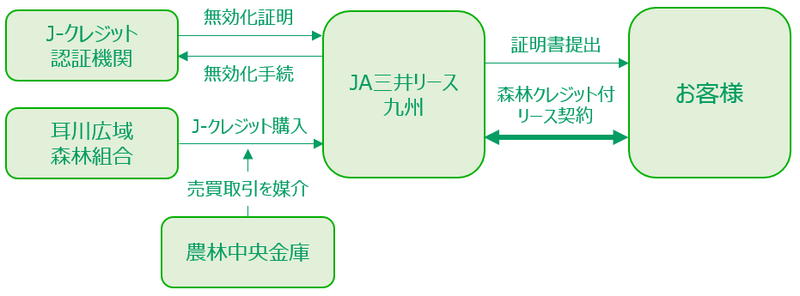 JA三井リース、「森林由来のＪ-クレジットを活用したカーボン・オフセット付リース」の取扱い開始について