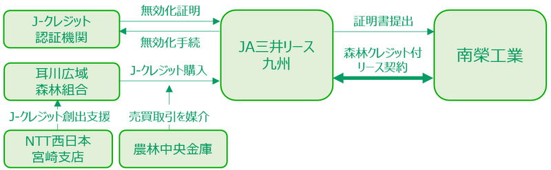 JA三井リース、「森林由来のＪ-クレジットを活用したカーボン・オフセット付リース」の第一号案件として