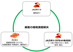 ＪＡ三井リースグループとリーテムが業務提携契約を締結
