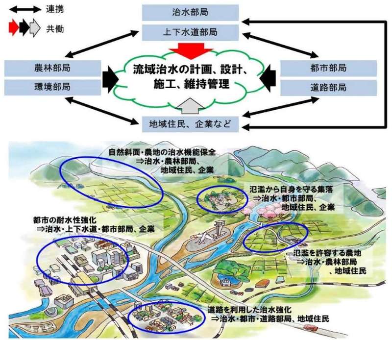 治水する