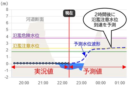 気象業務法に基づく「洪水予報業務」の許可を 民間事業者として日本で初めて取得しました