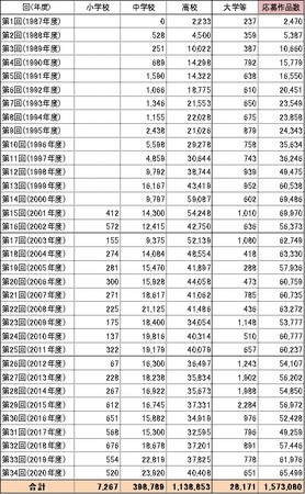 プレスリリース：第34回 東洋大学「現代学生百人一首」 入選作品100首、小学生の部入選作品10首を発表（共同通信PRワイヤー） | 毎日新聞