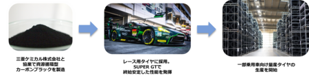 資源循環型カーボンブラックを一部乗用車向け量産タイヤに初採用、