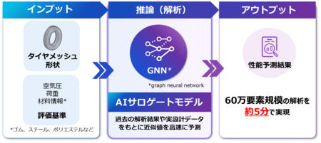 DUNLOPと富士通、AIを活用したタイヤ構造解析の実証実験において所要時間を約90%短縮