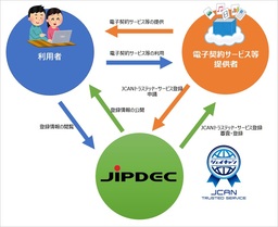 JIPDEC、サイバートラスト社の「iTrustリモート署名サービス」 を信頼できるトラストサービスとして登録