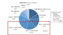 ランサムウェア感染被害経験は45%、中小企業もランサムウェア被害の対象に