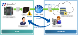 クラウド型会計システムの名称を Moneyone マネーワン へ一新 ｆｕｔｕｒｅｏｎｅのプレスリリース 共同通信prワイヤー