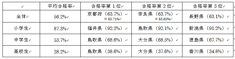 17年度 漢検 都道府県別合格率 日本漢字能力検定協会のプレスリリース 共同通信prワイヤー