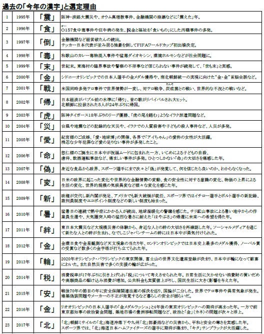 18 年 今年の漢字 応募受付開始 日本漢字能力検定協会のプレスリリース 共同通信prワイヤー