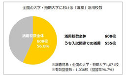 大学・短期大学における入試での活用割合「漢検」52％、「文章検」40％