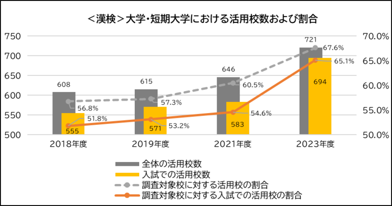 大学・短大の68％が漢検を、53％が文章検を評価！多様化・複雑化が進む入試で活用校が拡大 | 日本漢字能力検定協会のプレスリリース |  共同通信PRワイヤー