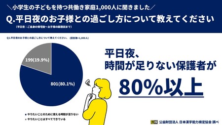  共働きの小学生保護者1,000人に平日夜の子どもとの関わり方を調査！