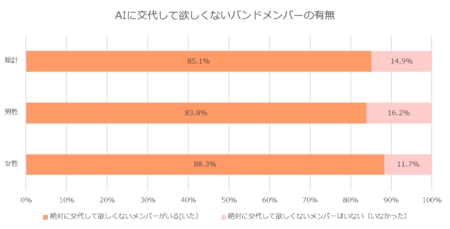 島村楽器調べ Aiで音楽はどう変わる 音楽でaiが活躍しそうな分野 メリット デメリットを意識調査 島村楽器のプレスリリース 共同通信prワイヤー