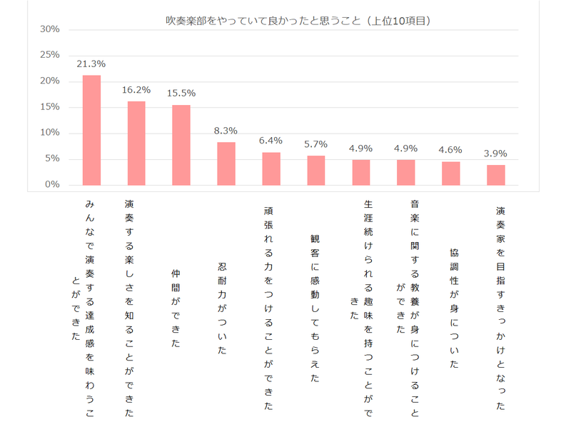 島村楽器調べ あなたの知らない吹奏楽部の世界 吹奏楽部の実態 イメージを調査 島村楽器のプレスリリース 共同通信prワイヤー