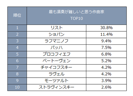 島村楽器調べ 楽器店スタッフが選んだ音楽史で重要なクラシック作曲家は 島村楽器のプレスリリース 共同通信prワイヤー