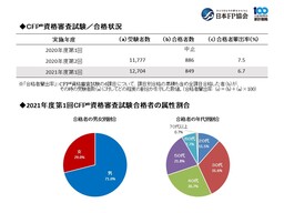 日本fp協会実施 2021年度第1回cfp資格審査試験の合格者発表 秋田魁新報電子版