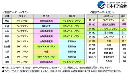 日本FP協会実施 FP無料体験相談「くらしとお金のFP相談室」2024年度実施状況