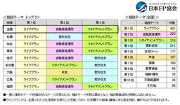 日本FP協会実施 FP無料体験相談「くらしとお金のFP相談室」2024年度実施状況