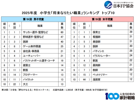第19回「小学生『夢をかなえる』作文コンクール」入賞者、小学生の「将来なりたい職業」集計結果発表！