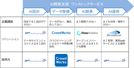オプトグループ クラウドワークスがａｉ開発で業務連携 日本のａｉ市場成長を加速 クラウドワークスのプレスリリース 共同通信prワイヤー