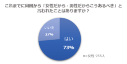 まだ昭和の意識?発言のトップは「家事は女性」「女性だから○○すべき」と言われた経験のある女性は73％