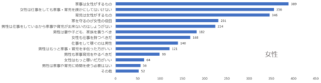 まだ昭和の意識 発言のトップは 家事は女性 女性だから すべき と言われた経験のある女性は73 クラウドワークスのプレスリリース 共同通信prワイヤー