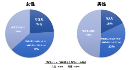 まだ昭和の意識 発言のトップは 家事は女性 女性だから すべき と言われた経験のある女性は73 クラウドワークスのプレスリリース 共同通信prワイヤー