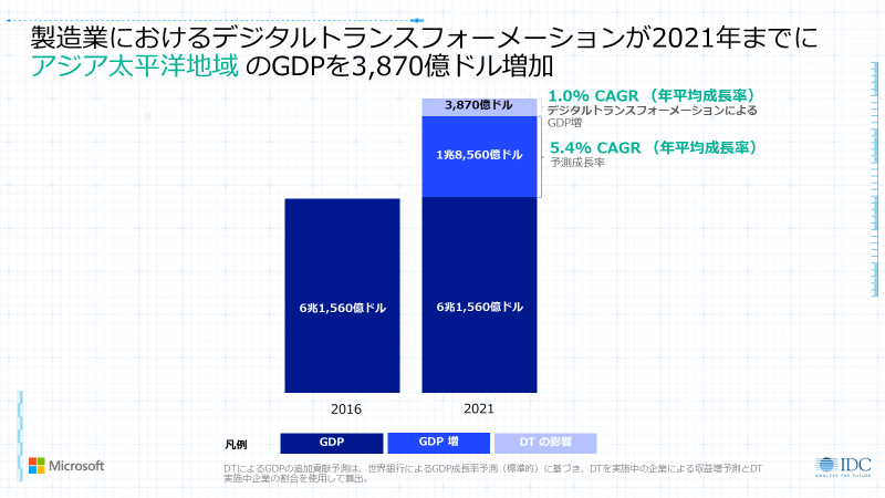 製造業のデジタルトランスフォーメーションが アジアのgdp を約42 5兆円増加 日本マイクロソフトのプレスリリース 共同通信prワイヤー