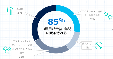 85%の雇用が今後3年間に変革される