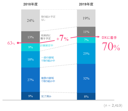 電通デジタル 日本企業のデジタルトランスフォーメーション調査19年版を発表 電通デジタルのプレスリリース 共同通信prワイヤー