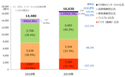 「2019年 日本の広告費 インターネット広告媒体費 詳細分析」