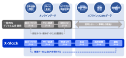 デジタル広告運用において、 データ統合×AIで事業成果を最大化する「X-Stack」の本格提供開始