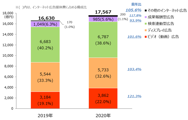 年 日本の広告費 インターネット広告媒体費 詳細分析 電通デジタルのプレスリリース 共同通信prワイヤー