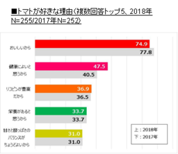 トマトに関する意識調査 日本のno 1愛され野菜 トマト トマト好き は3年連続で上昇中 タキイ種苗のプレスリリース 共同通信prワイヤー