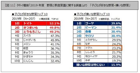 大人の8割 子どもの7割が トマト好き 健康 美容づくりに トマト の意識高まる タキイ種苗のプレスリリース 共同通信prワイヤー