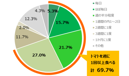 大人の8割 子どもの7割が トマト好き 健康 美容づくりに トマト の意識高まる タキイ種苗のプレスリリース 共同通信prワイヤー