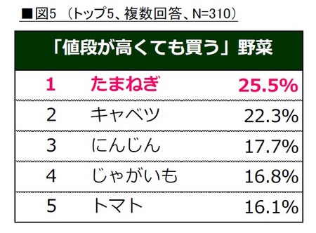 【タキイ種苗】withコロナ時代の生活習慣　今年の野菜について振り返る「2021年 野菜の総括」を発表