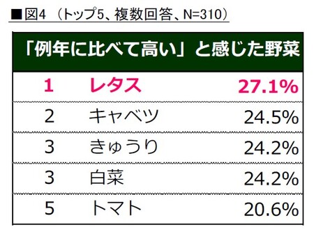 【タキイ種苗】withコロナ時代の生活習慣　今年の野菜について振り返る「2021年 野菜の総括」を発表