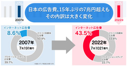 「2022年 日本の広告費」解説――過去最高を15年ぶりに更新する7兆円超え。