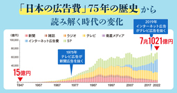 「日本の広告費」の歴史から読み解く、時代の変化