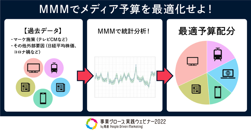 MMM導入の手引き。市場をモデル化すれば広告予算配分が最適化できる ...