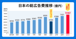 「2023年 日本の広告費」解説──新型コロナ5類移行が追い風となり過去最高を更新。