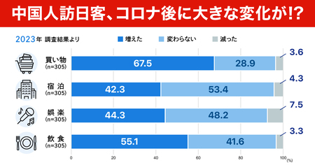 【電通独自調査】「コロナ後」のインバウンドは、量から質へシフト！