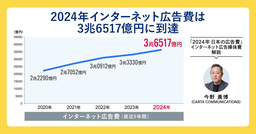「2024年インターネット広告媒体費」解説。ビデオ広告の成長はさらに加速。ソーシャル広告費が1兆円を突破