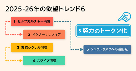 2026年の欲望トレンド、「努力のトークン化」。