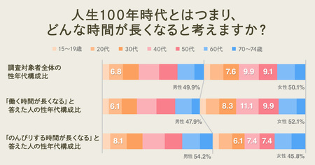 人生100年時代の捉え方で、消費行動はどう変わる？